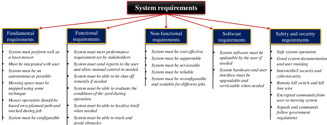 Figure 4 for System-Level Development of a User-Integrated Semi-Autonomous Lawn Mowing System: Problem Overview, Basic Requirements, and Proposed Architecture