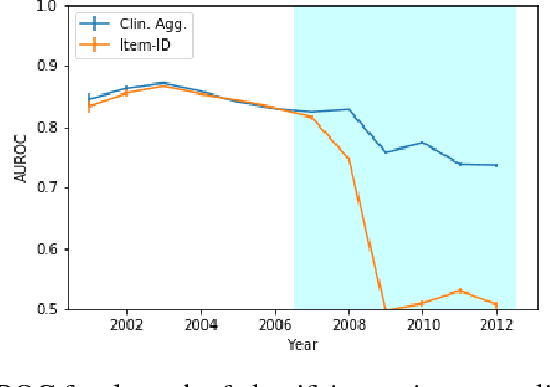 Figure 4 for Rethinking clinical prediction: Why machine learning must consider year of care and feature aggregation