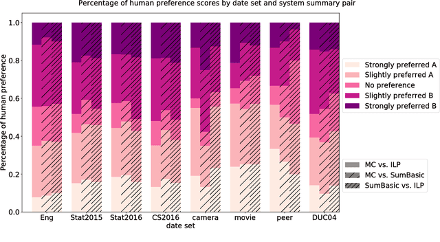 Figure 4 for A Novel ILP Framework for Summarizing Content with High Lexical Variety