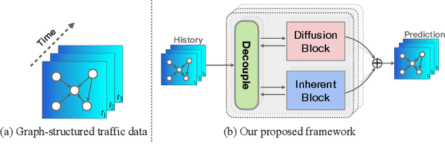 Figure 1 for Decoupled Dynamic Spatial-Temporal Graph Neural Network for Traffic Forecasting