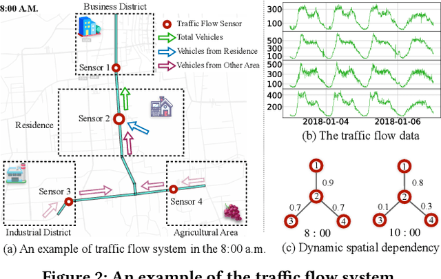 Figure 3 for Decoupled Dynamic Spatial-Temporal Graph Neural Network for Traffic Forecasting