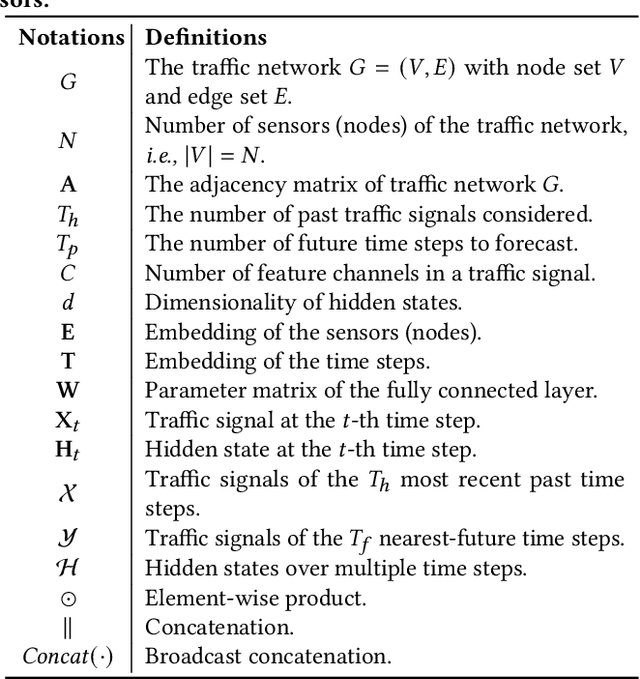 Figure 2 for Decoupled Dynamic Spatial-Temporal Graph Neural Network for Traffic Forecasting