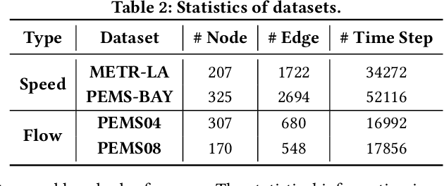 Figure 4 for Decoupled Dynamic Spatial-Temporal Graph Neural Network for Traffic Forecasting