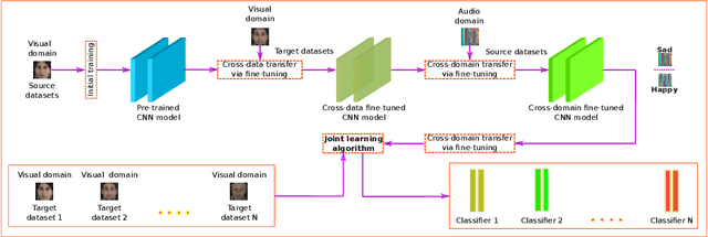 Figure 1 for Joint Deep Cross-Domain Transfer Learning for Emotion Recognition