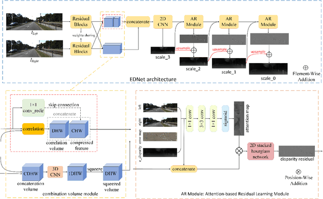 Figure 3 for EDNet: Efficient Disparity Estimation with Combination Volume and Spatial Attention based Residual Learning