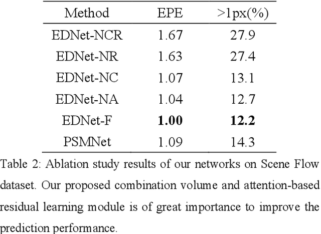 Figure 4 for EDNet: Efficient Disparity Estimation with Combination Volume and Spatial Attention based Residual Learning