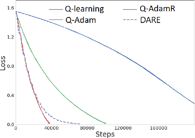 Figure 2 for Analysis of Q-learning with Adaptation and Momentum Restart for Gradient Descent