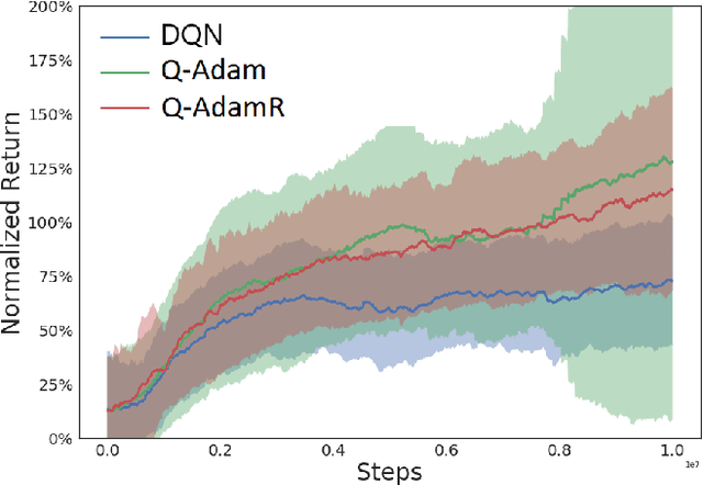 Figure 4 for Analysis of Q-learning with Adaptation and Momentum Restart for Gradient Descent