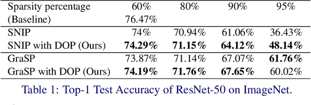 Figure 2 for One-shot Network Pruning at Initialization with Discriminative Image Patches