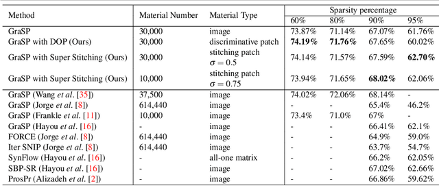 Figure 4 for One-shot Network Pruning at Initialization with Discriminative Image Patches