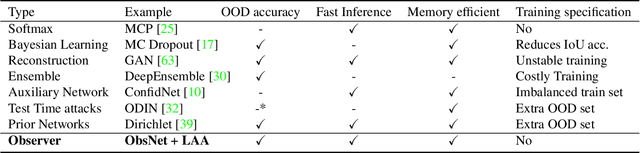 Figure 2 for Triggering Failures: Out-Of-Distribution detection by learning from local adversarial attacks in Semantic Segmentation