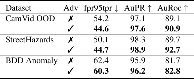 Figure 4 for Triggering Failures: Out-Of-Distribution detection by learning from local adversarial attacks in Semantic Segmentation