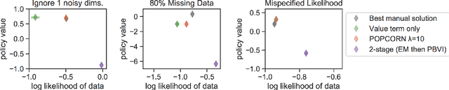 Figure 1 for POPCORN: Partially Observed Prediction COnstrained ReiNforcement Learning