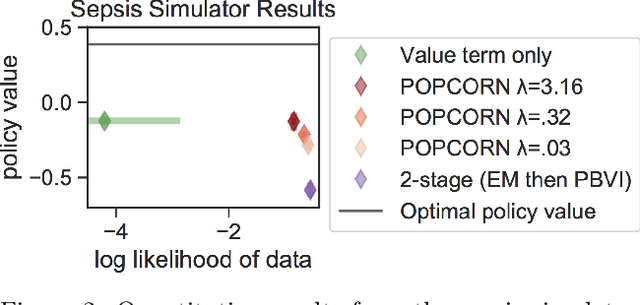 Figure 2 for POPCORN: Partially Observed Prediction COnstrained ReiNforcement Learning