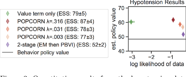 Figure 3 for POPCORN: Partially Observed Prediction COnstrained ReiNforcement Learning