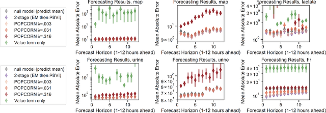 Figure 4 for POPCORN: Partially Observed Prediction COnstrained ReiNforcement Learning