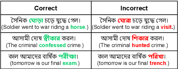 Figure 3 for BSpell: A CNN-blended BERT Based Bengali Spell Checker
