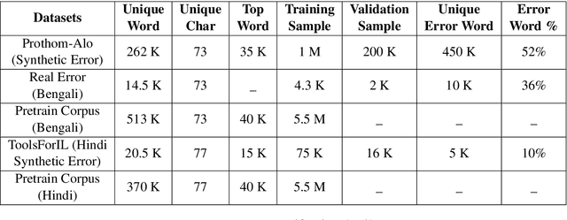 Figure 2 for BSpell: A CNN-blended BERT Based Bengali Spell Checker