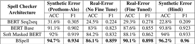 Figure 4 for BSpell: A CNN-blended BERT Based Bengali Spell Checker