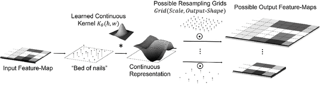 Figure 1 for From Discrete to Continuous Convolution Layers
