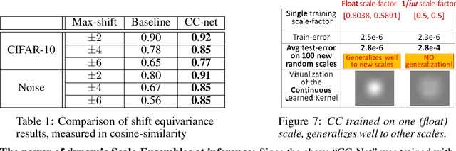 Figure 2 for From Discrete to Continuous Convolution Layers