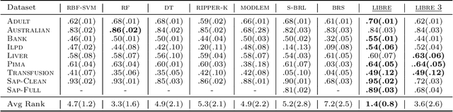 Figure 3 for LIBRE: Learning Interpretable Boolean Rule Ensembles