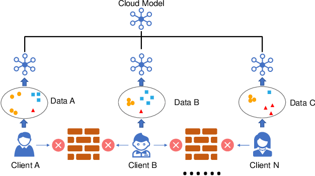 Figure 1 for Federated Learning with Adaptive Batchnorm for Personalized Healthcare