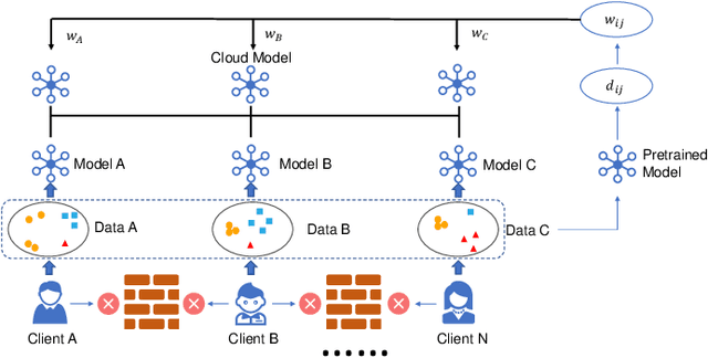 Figure 3 for Federated Learning with Adaptive Batchnorm for Personalized Healthcare