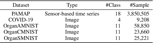 Figure 2 for Federated Learning with Adaptive Batchnorm for Personalized Healthcare