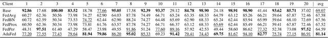 Figure 4 for Federated Learning with Adaptive Batchnorm for Personalized Healthcare