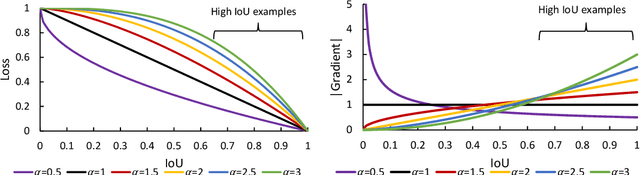 Figure 1 for Alpha-IoU: A Family of Power Intersection over Union Losses for Bounding Box Regression