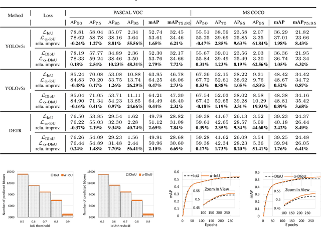Figure 2 for Alpha-IoU: A Family of Power Intersection over Union Losses for Bounding Box Regression