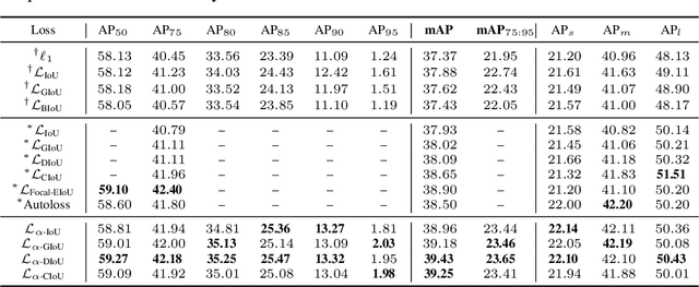 Figure 3 for Alpha-IoU: A Family of Power Intersection over Union Losses for Bounding Box Regression