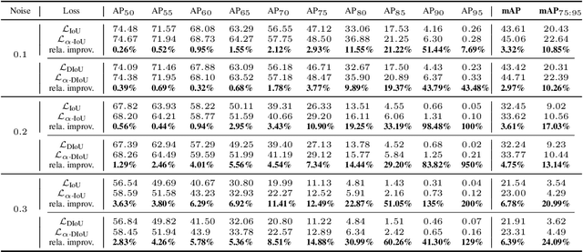 Figure 4 for Alpha-IoU: A Family of Power Intersection over Union Losses for Bounding Box Regression