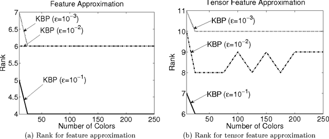 Figure 2 for Kernel Belief Propagation