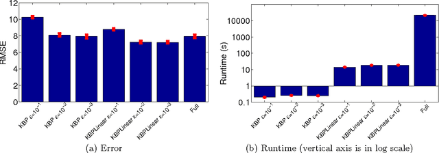 Figure 3 for Kernel Belief Propagation