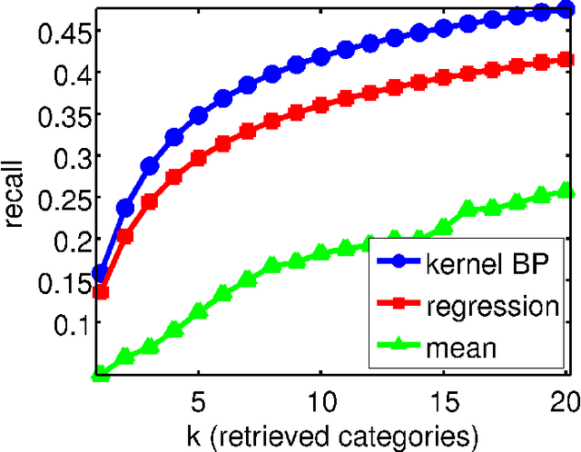 Figure 4 for Kernel Belief Propagation