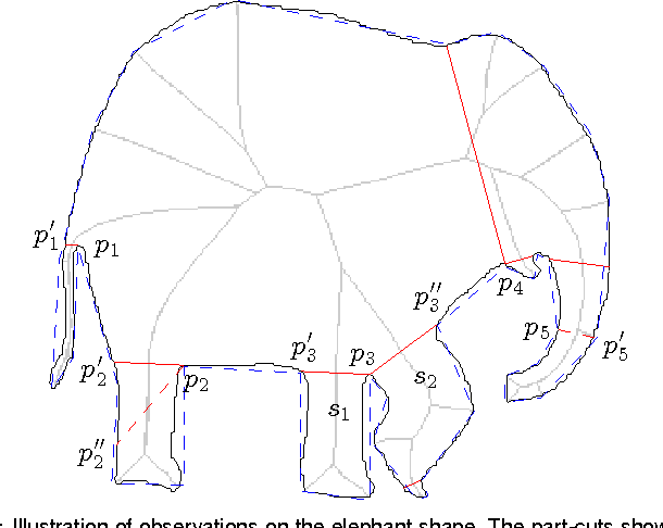 Figure 3 for A Computational Model of the Short-Cut Rule for 2D Shape Decomposition