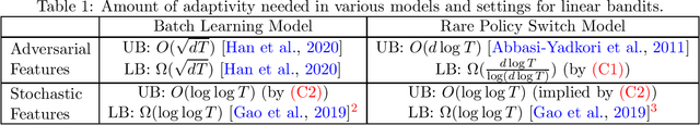 Figure 1 for Linear Bandits with Limited Adaptivity and Learning Distributional Optimal Design