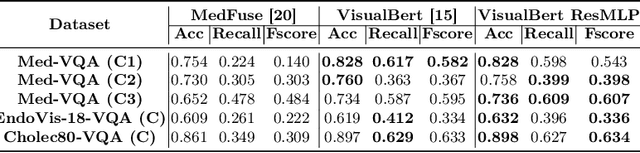 Figure 2 for Surgical-VQA: Visual Question Answering in Surgical Scenes using Transformer