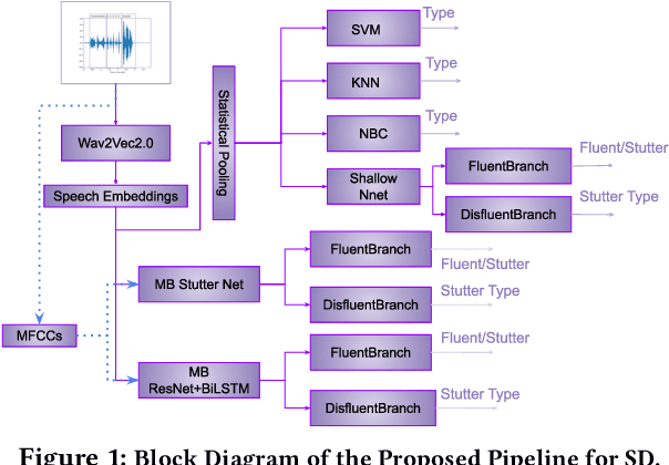 Figure 1 for End-to-End and Self-Supervised Learning for ComParE 2022 Stuttering Sub-Challenge