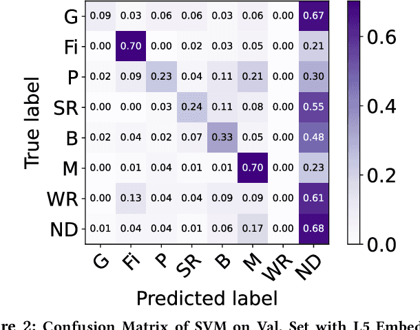 Figure 3 for End-to-End and Self-Supervised Learning for ComParE 2022 Stuttering Sub-Challenge