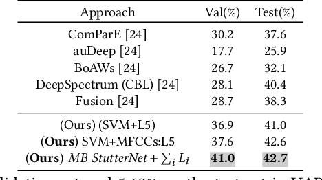 Figure 4 for End-to-End and Self-Supervised Learning for ComParE 2022 Stuttering Sub-Challenge