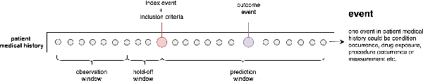 Figure 4 for CEHR-BERT: Incorporating temporal information from structured EHR data to improve prediction tasks