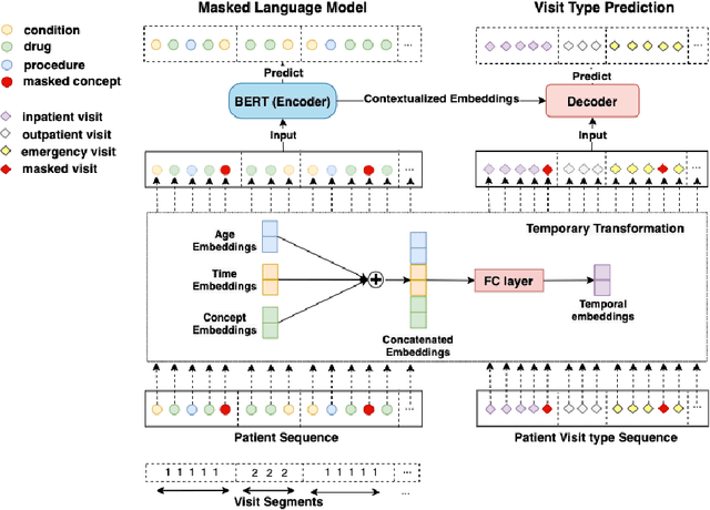Figure 1 for CEHR-BERT: Incorporating temporal information from structured EHR data to improve prediction tasks