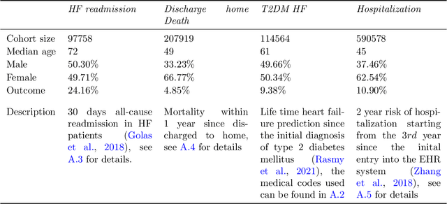 Figure 3 for CEHR-BERT: Incorporating temporal information from structured EHR data to improve prediction tasks