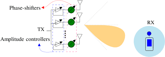 Figure 1 for Structured Sensing Matrix Design for In-sector Compressed mmWave Channel Estimation