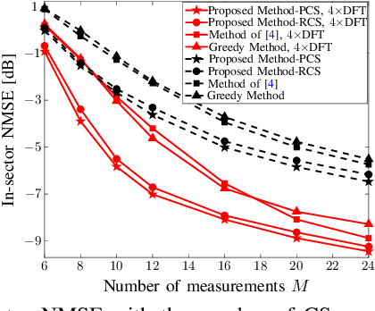 Figure 2 for Structured Sensing Matrix Design for In-sector Compressed mmWave Channel Estimation