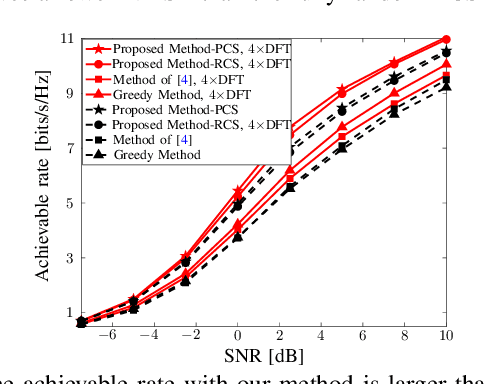 Figure 3 for Structured Sensing Matrix Design for In-sector Compressed mmWave Channel Estimation