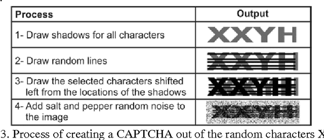 Figure 4 for Bypassing Captcha By Machine A Proof For Passing The Turing Test